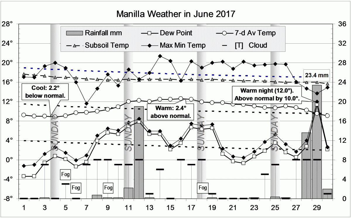 Weather log for June 2017