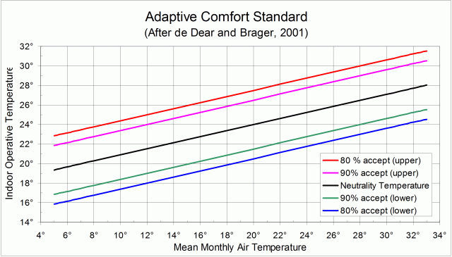 Adaptive Comfort Zone graph