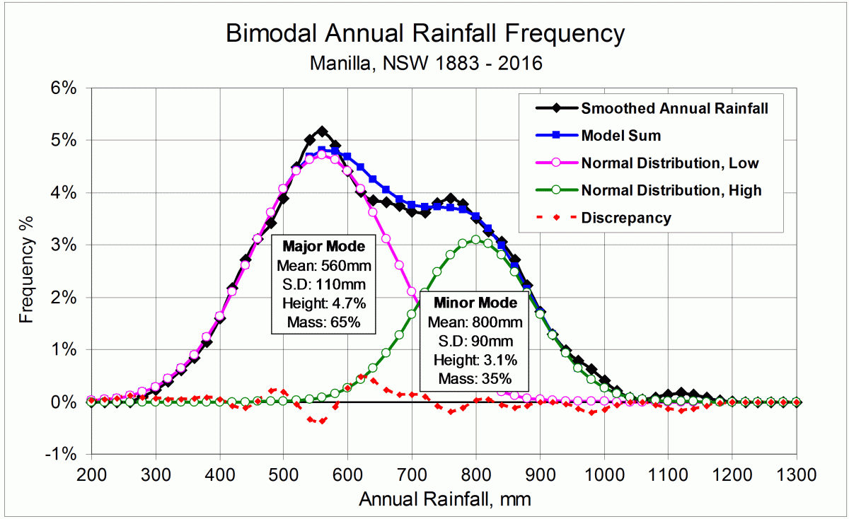 Smoothed rainfall frequency and a bimodal curve