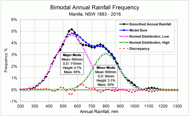Smoothed rainfall frequency and a bimodal curve