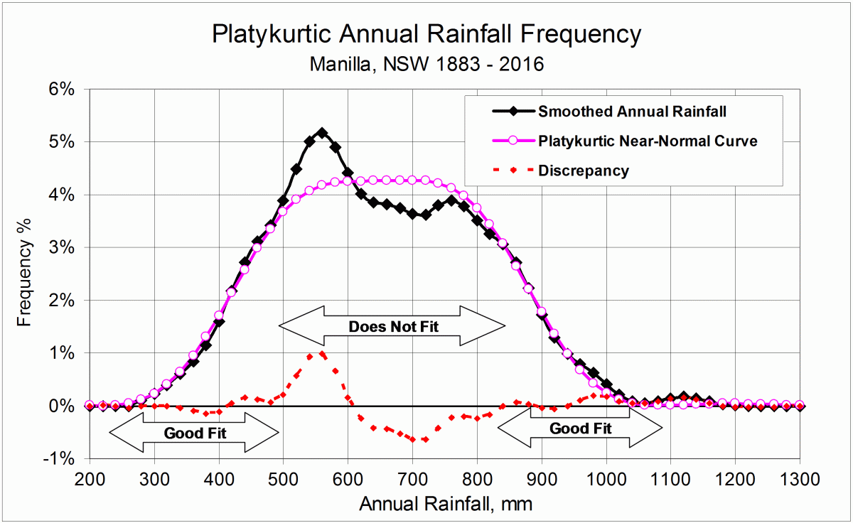 Smoothed rainfall frequency and a platykurtic curve