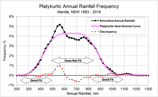 Smoothed rainfall frequency and a platykurtic curve