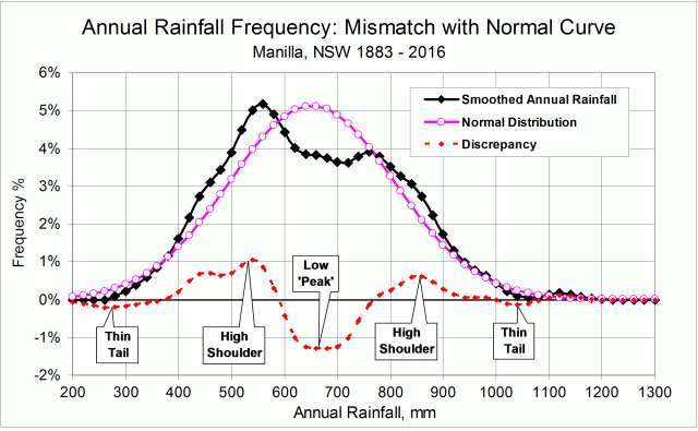 Smoothed annual rainfall frequency Manilla NSW