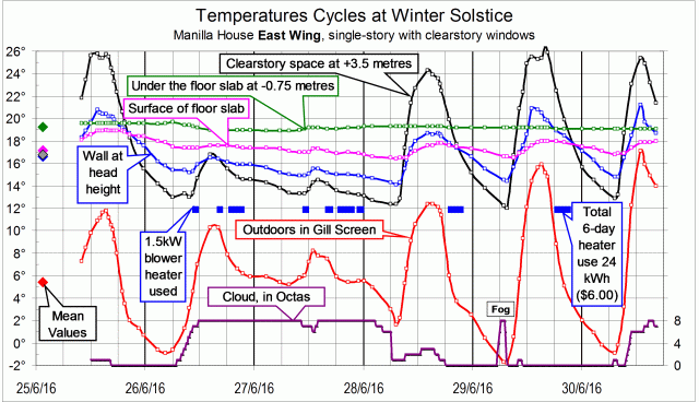 Graph showing the daily temperature cycles for five days at mid-winter
