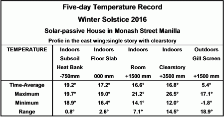 Table of east wing temperatures.