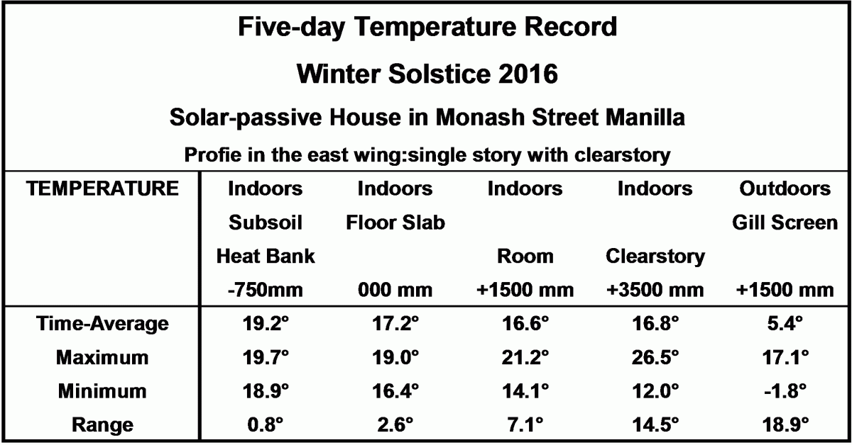 Table of east wing temperatures.