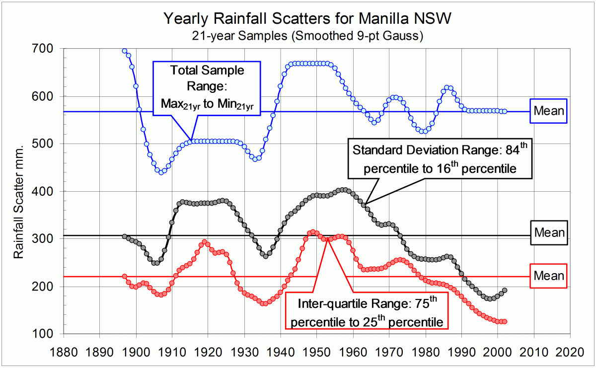 Manilla 21-year rainfall Total Range, Standard Deviation Range and Inter-quartile Range
