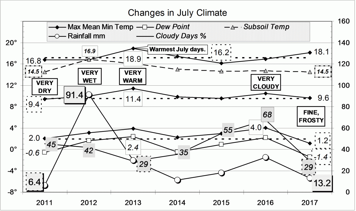 Climate graph for July