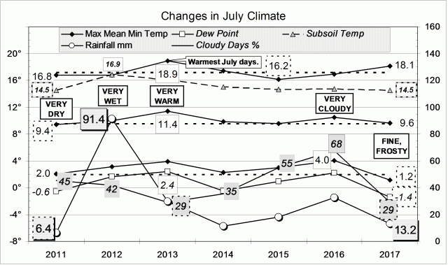 Climate graph for July