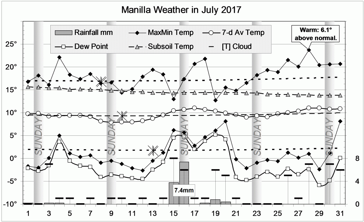 Weather log