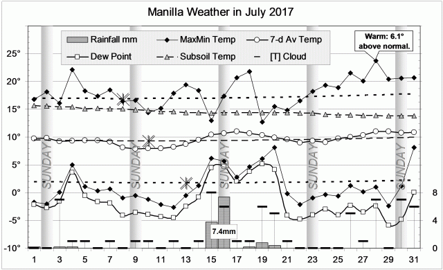 Weather log