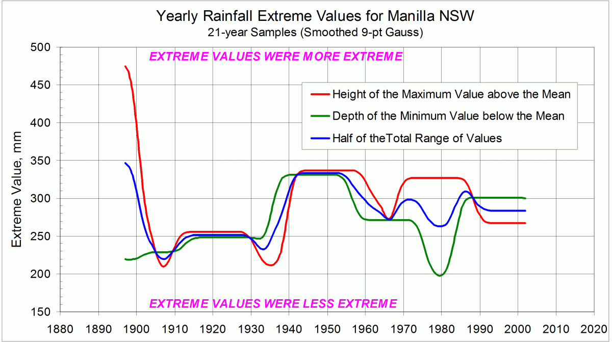 Graph of history of extremes of annual rainfall