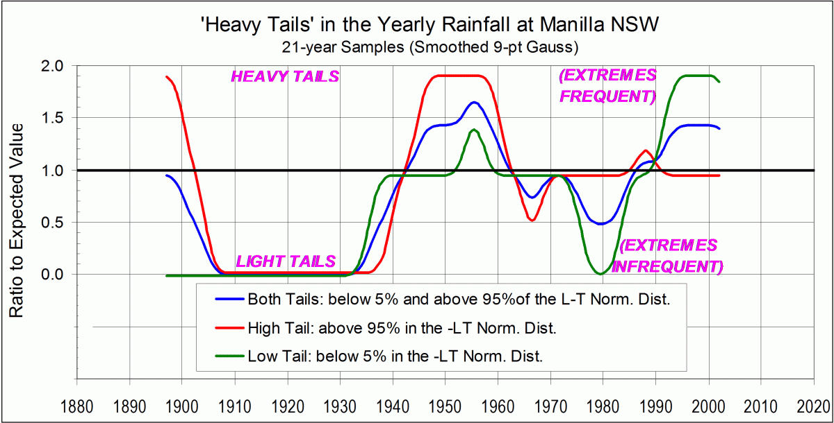 Graph of history of heavy tails in Manilla annual rainfall