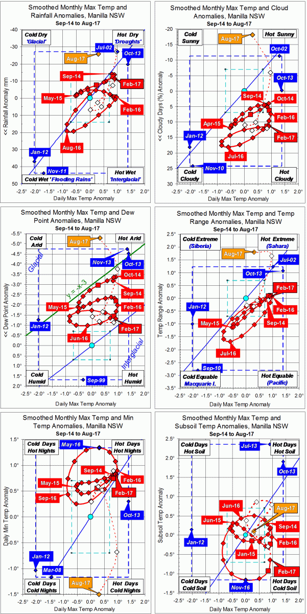 3-year climate trends to August 2017