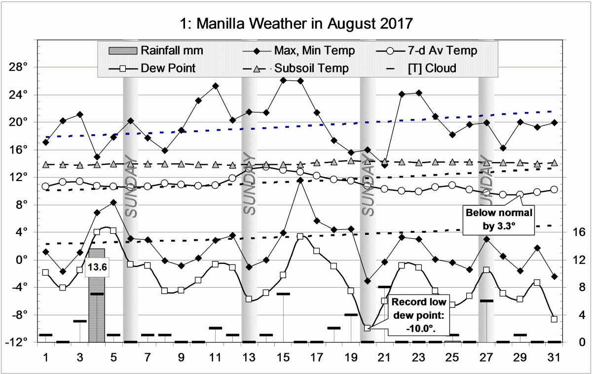 Weather log