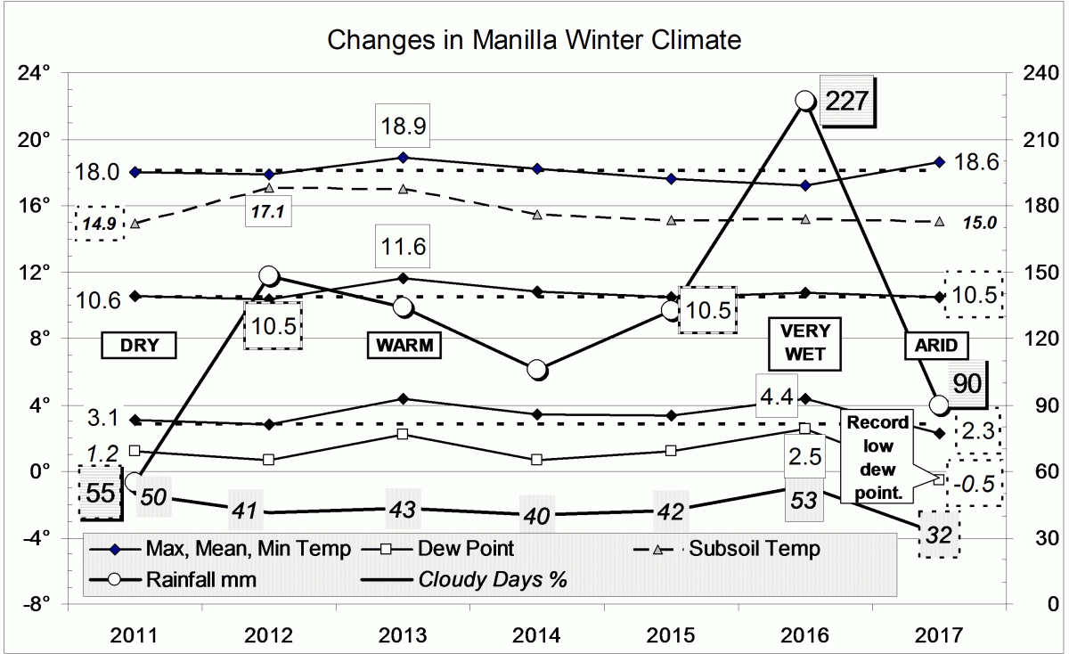 Climate for winter 2017