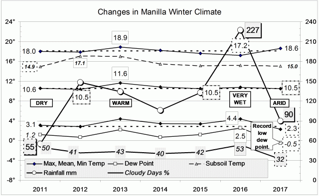 Climate for winter 2017
