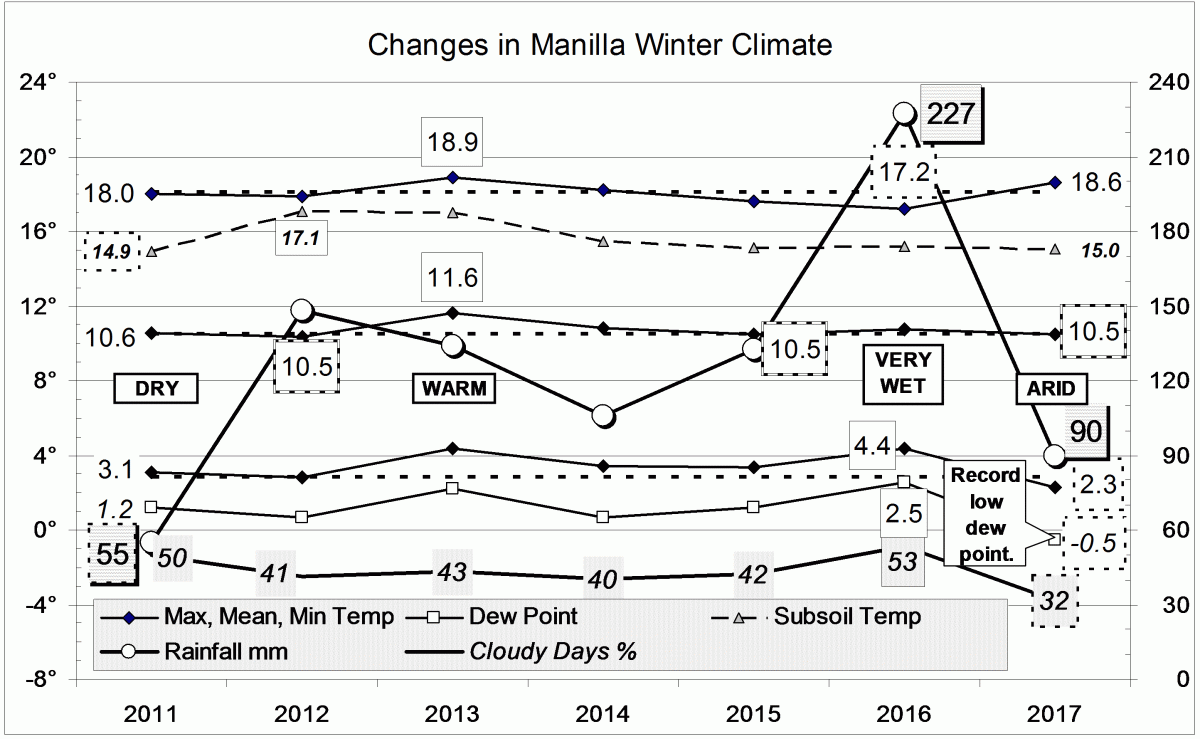 Climate for winter 2017