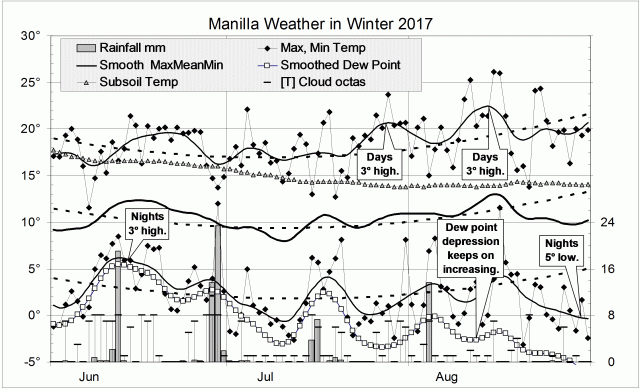 Graphical log for winter 2017