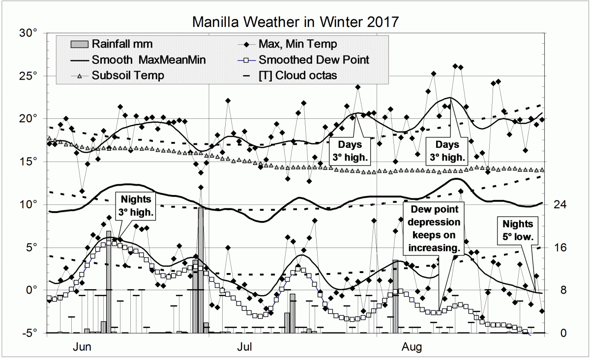 Graphical log for winter 2017