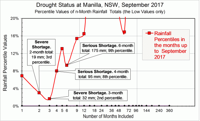 Drought status at Manilla in September 2017