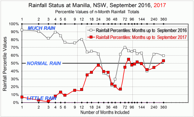 Rainfall status at Manilla, September 2016 and September 2017.