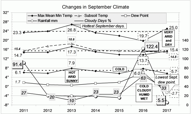 Climate graph for September