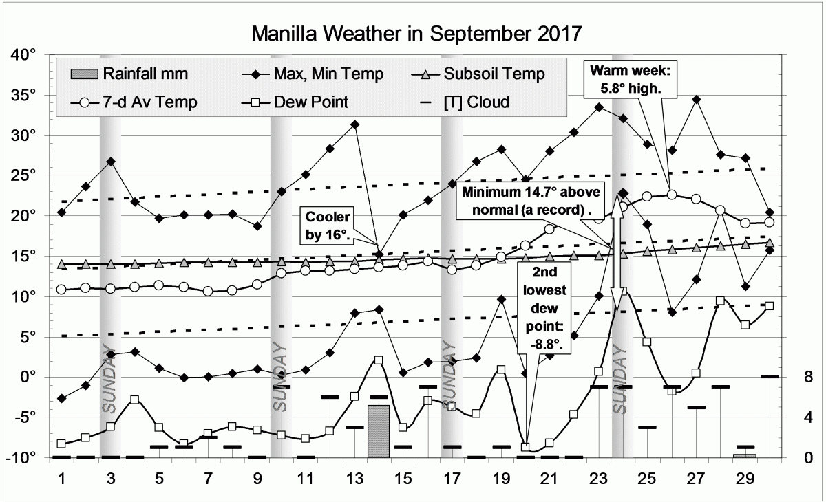 Weather log