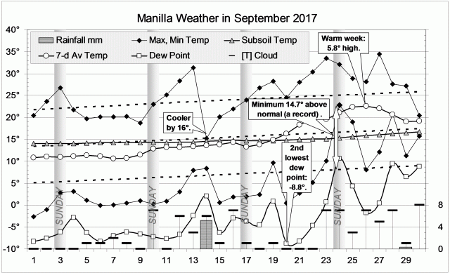 Weather log