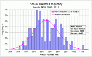 Histogram of annual rainfall frequency at Manilla NSW