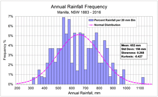 Histogram of annual rainfall frequency at Manilla NSW