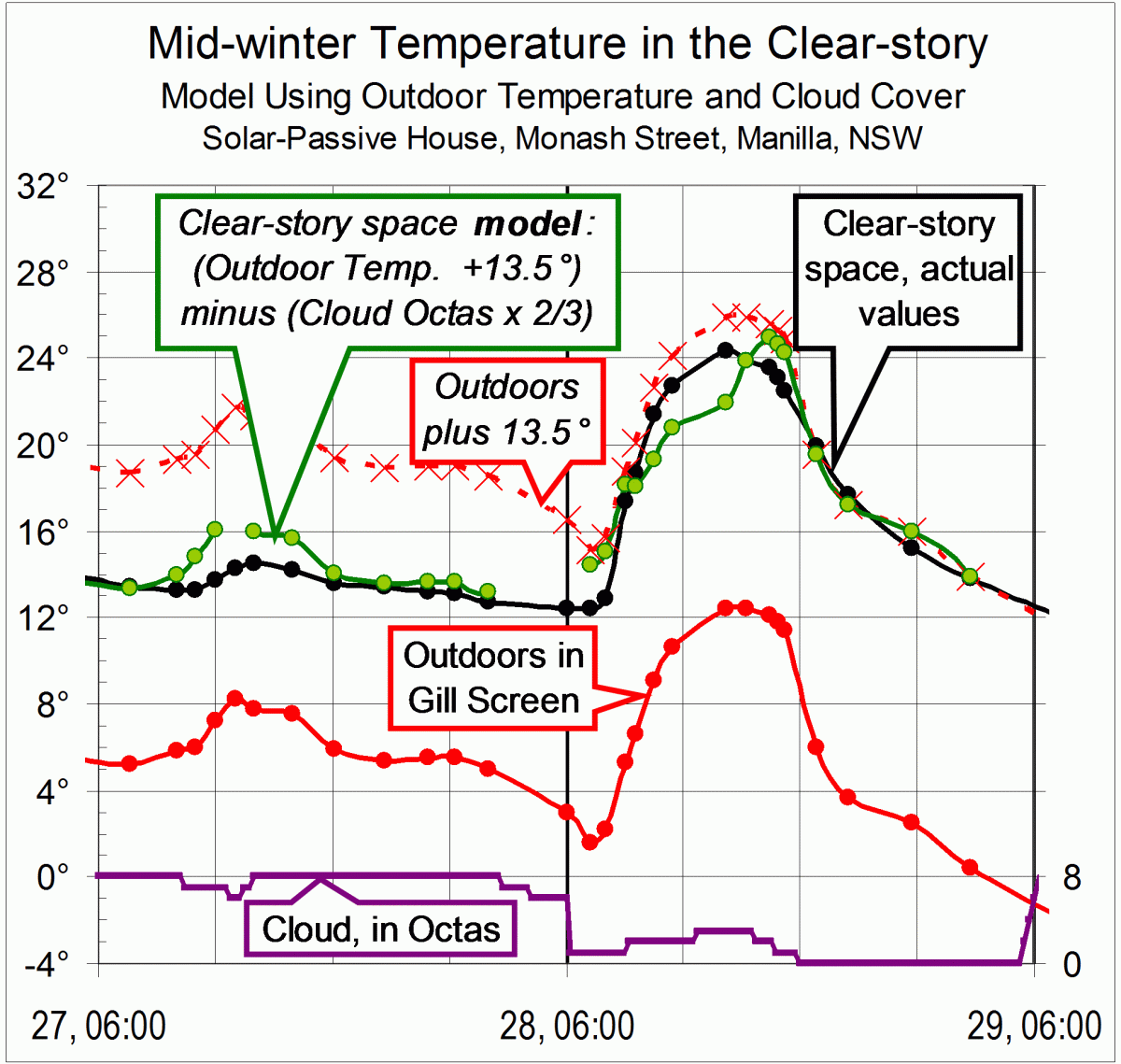 Graph of clear-story temps, 2 days