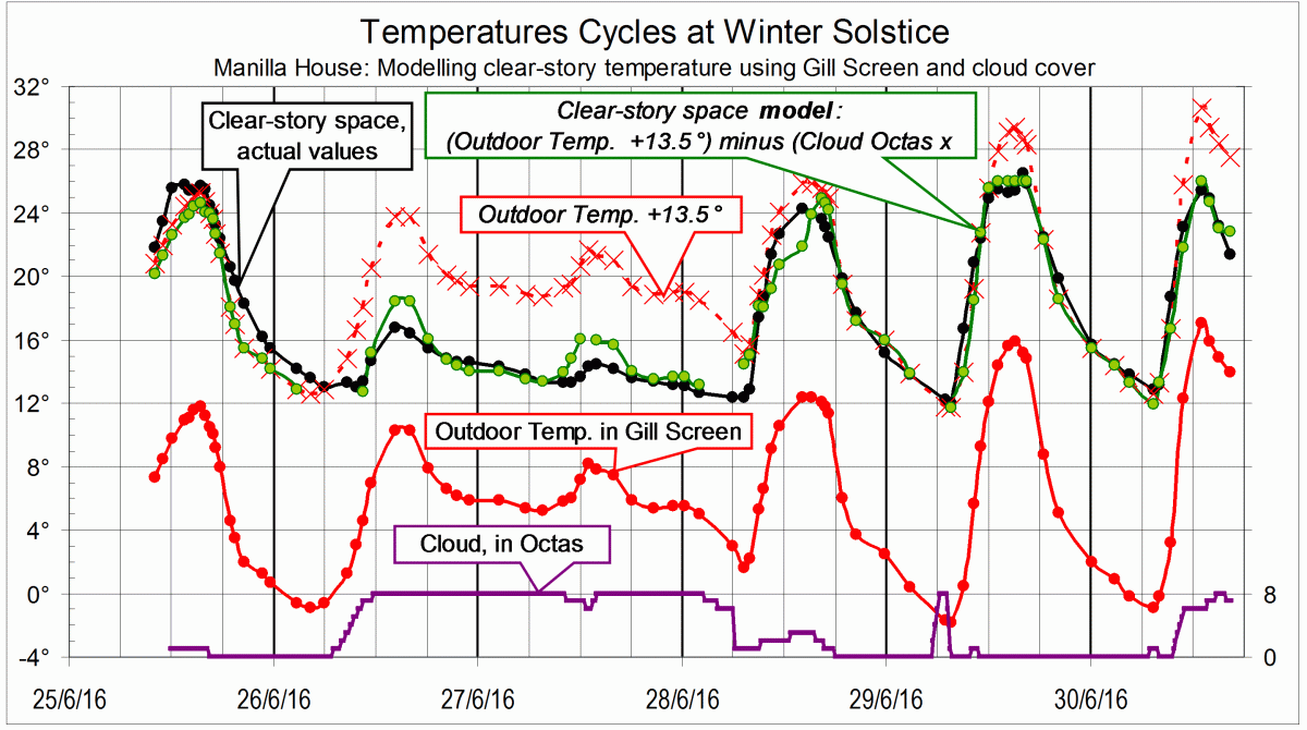 Graph of clear-story temps, 5 days