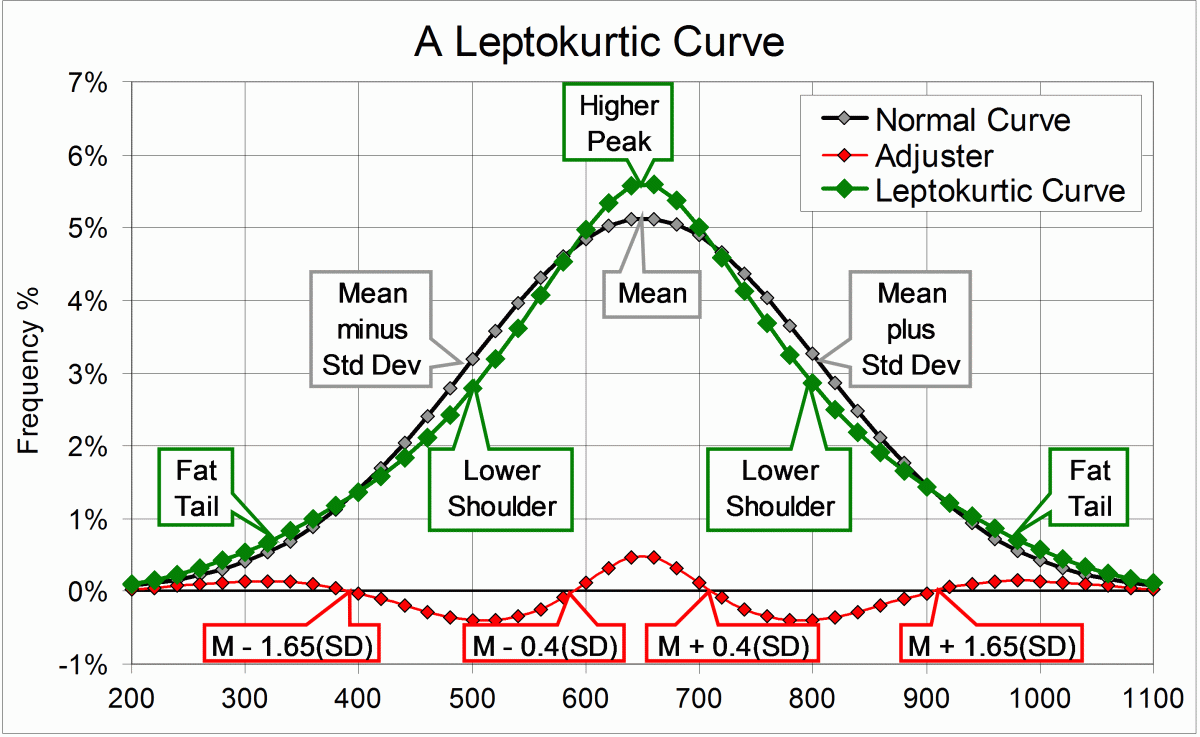 A leptokurtic curve