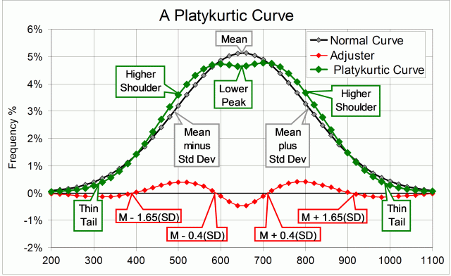 A platykurtic curve
