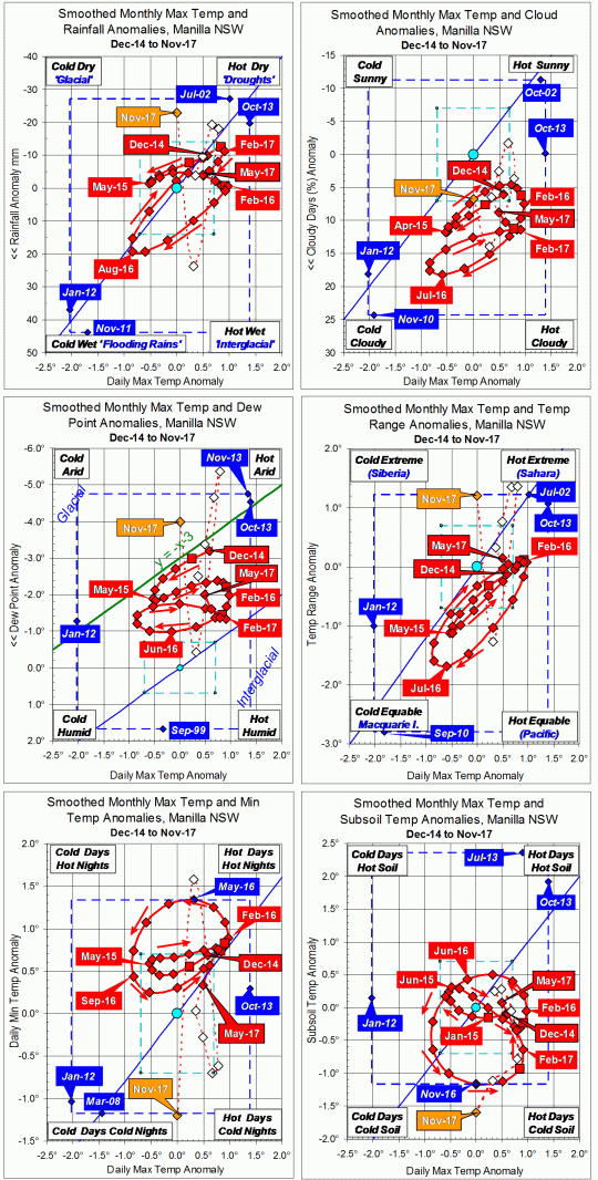 3-year trends to November 2017