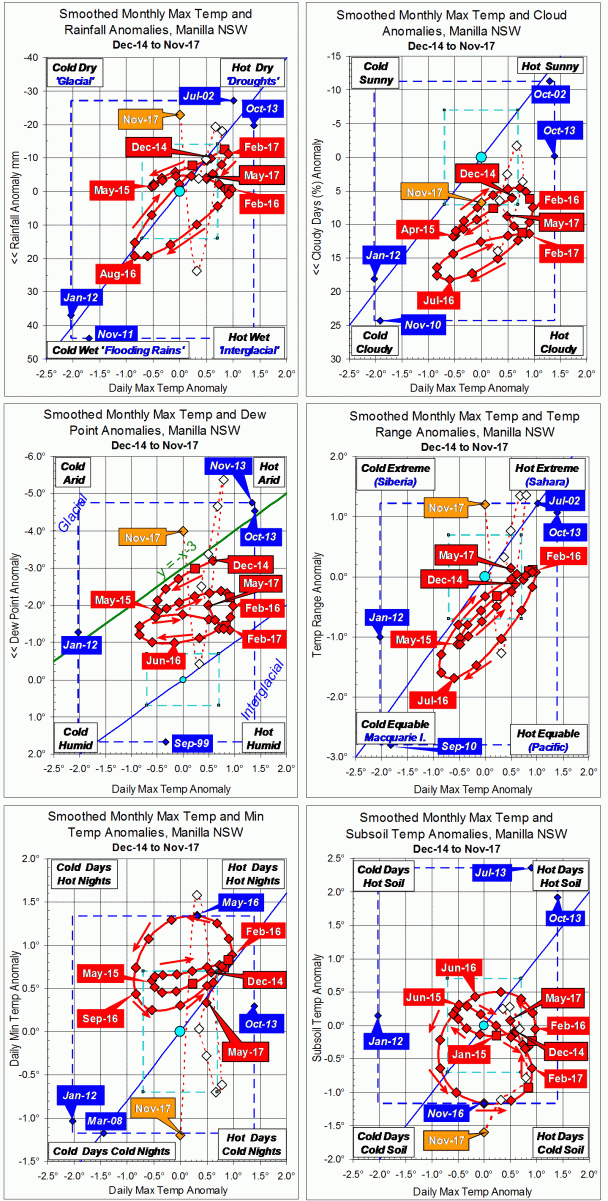 3-year trends to November 2017