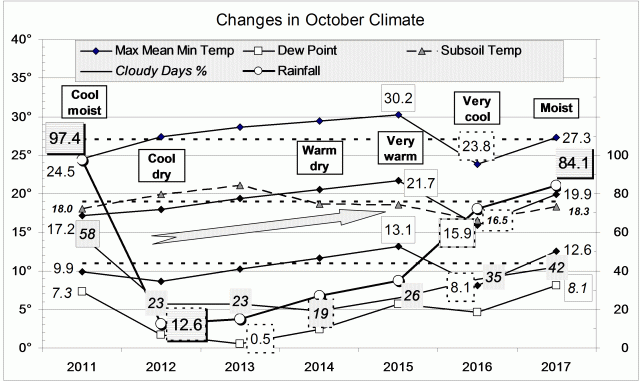 Climate for October