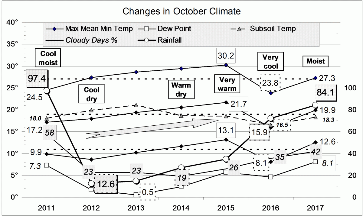 Climate for October