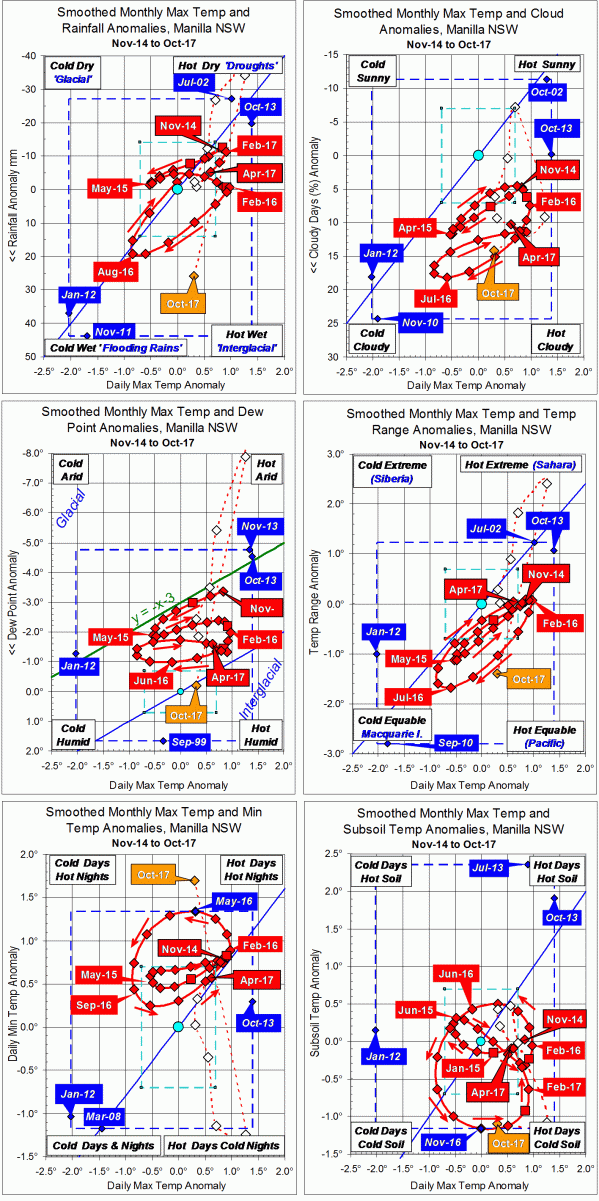 3-year trends to October 2017