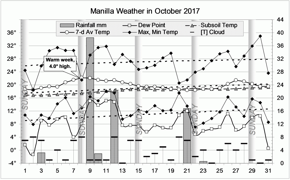 Weather log for October 2017