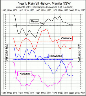 Manilla Annual rainfall history: Four moments