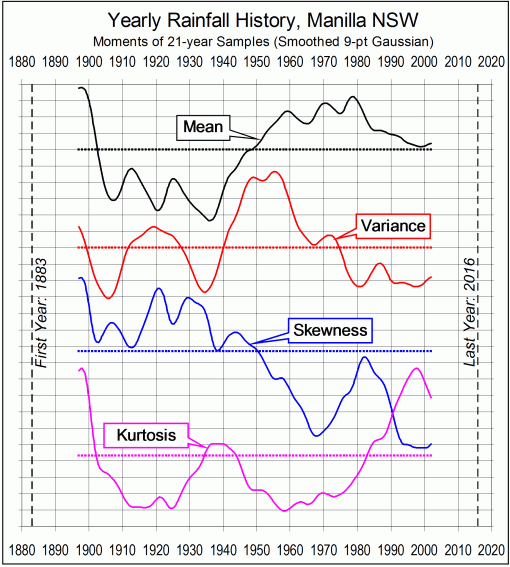 Manilla Annual rainfall history: Four moments