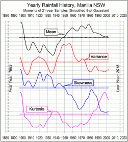 Manilla yearly rainfall history: four moments