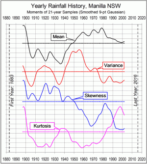Manilla yearly rainfall history: four moments