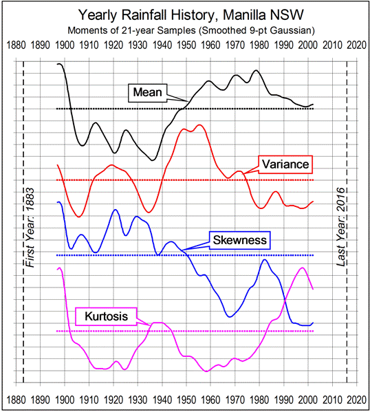 Manilla yearly rainfall history: four moments