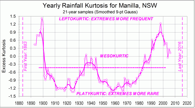 Manilla Annual rainfall history: Kurtosis