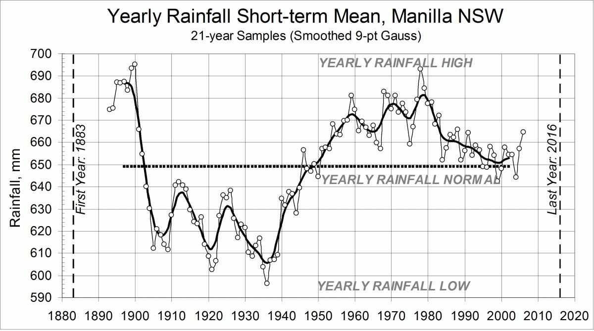 Manilla Annual rainfall history: Mean