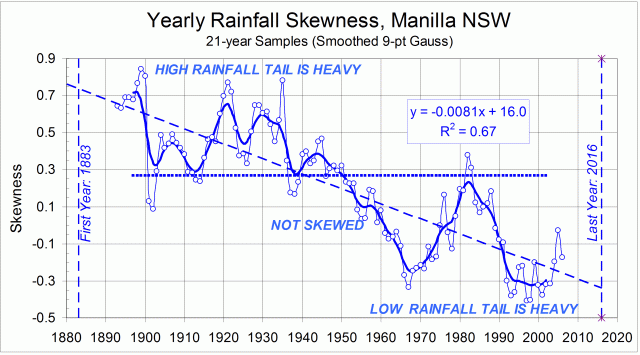 Manilla Annual rainfall history: Skewness