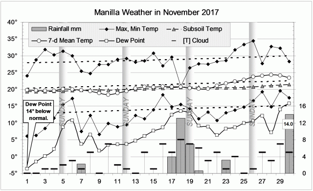 Weather log for November 2017